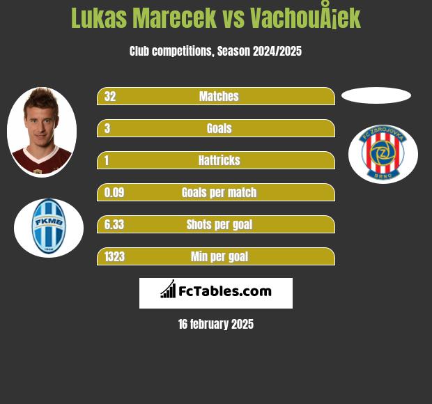 Lukas Marecek vs VachouÅ¡ek h2h player stats