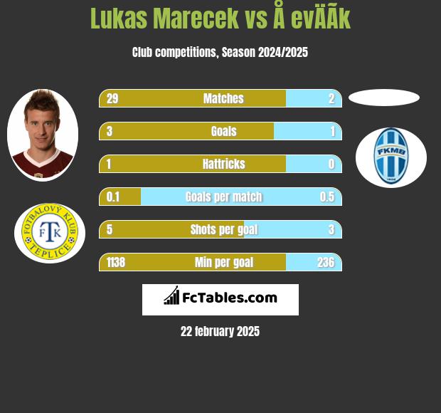 Lukas Marecek vs Å evÄÃ­k h2h player stats