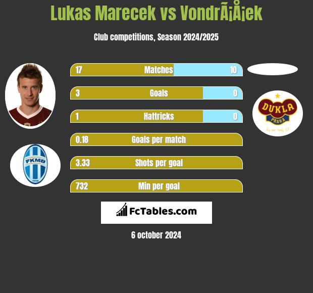 Lukas Marecek vs VondrÃ¡Å¡ek h2h player stats