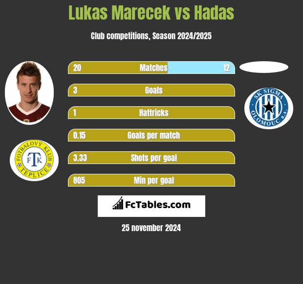 Lukas Marecek vs Hadas h2h player stats