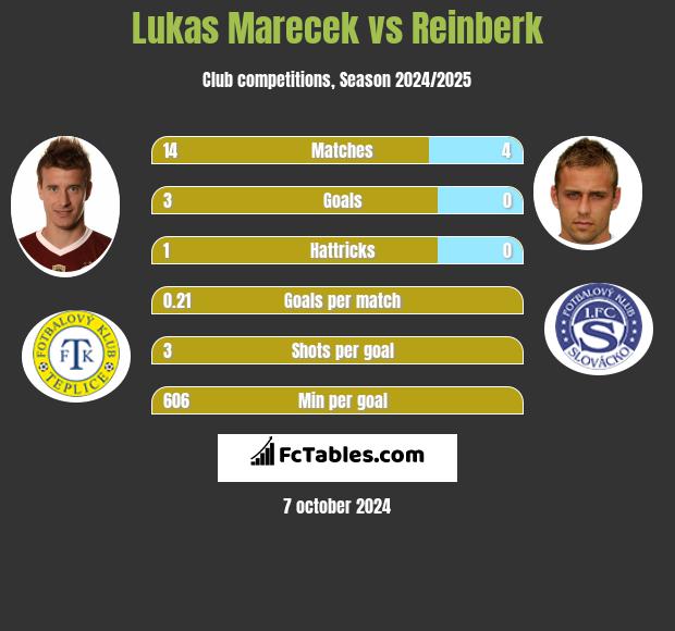 Lukas Marecek vs Reinberk h2h player stats