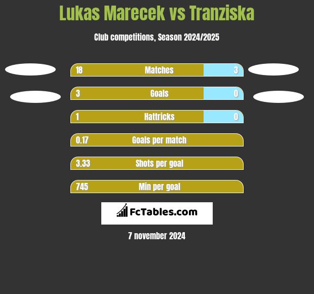 Lukas Marecek vs Tranziska h2h player stats