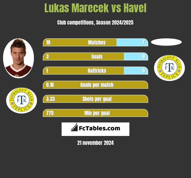 Lukas Marecek vs Havel h2h player stats