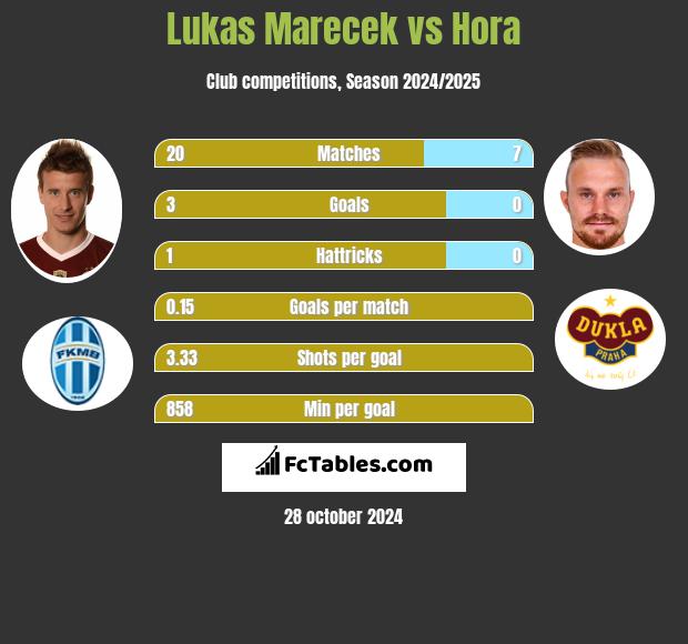 Lukas Marecek vs Hora h2h player stats