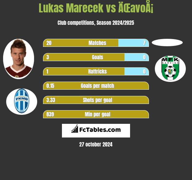 Lukas Marecek vs ÄŒavoÅ¡ h2h player stats