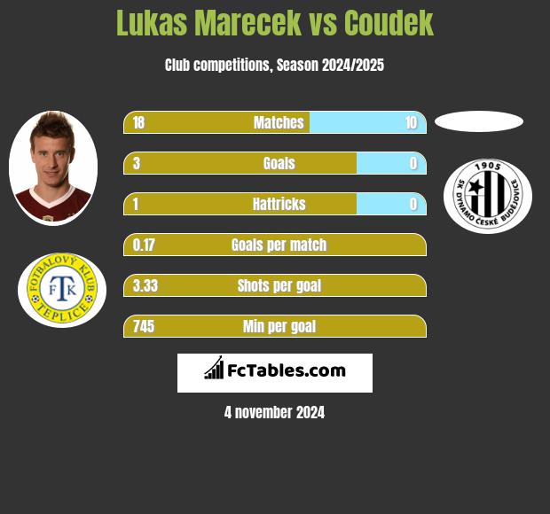 Lukas Marecek vs Coudek h2h player stats