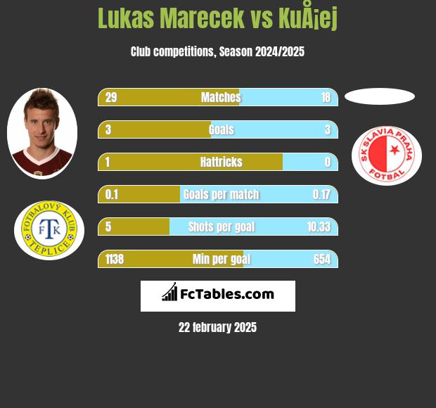 Lukas Marecek vs KuÅ¡ej h2h player stats