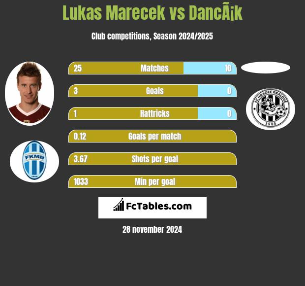 Lukas Marecek vs DancÃ¡k h2h player stats