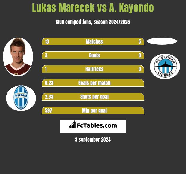 Lukas Marecek vs A. Kayondo h2h player stats