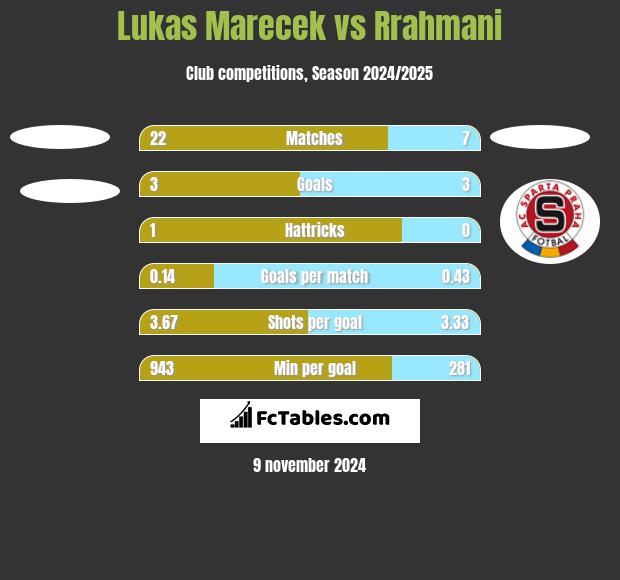 Lukas Marecek vs Rrahmani h2h player stats