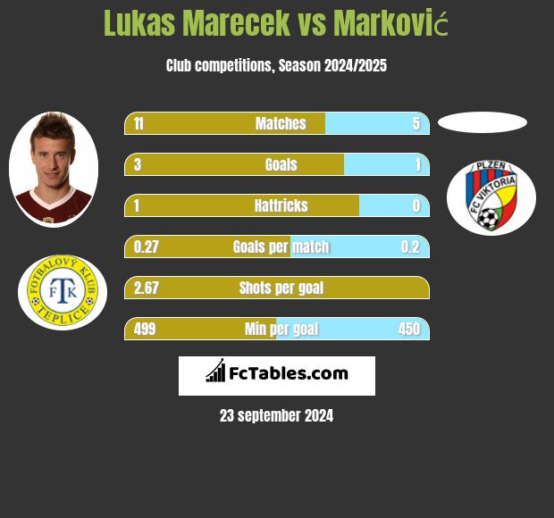 Lukas Marecek vs Marković h2h player stats