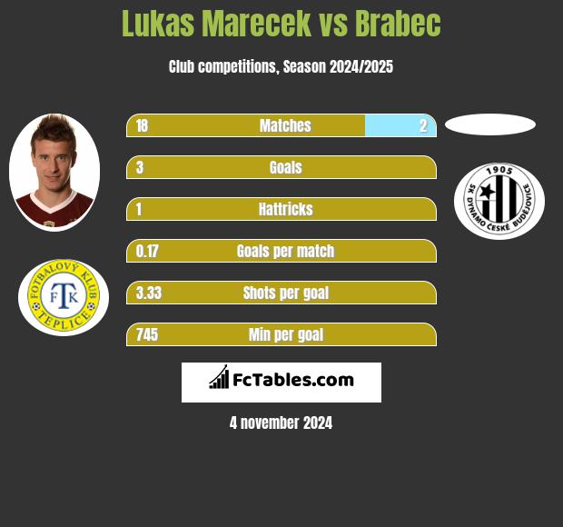 Lukas Marecek vs Brabec h2h player stats