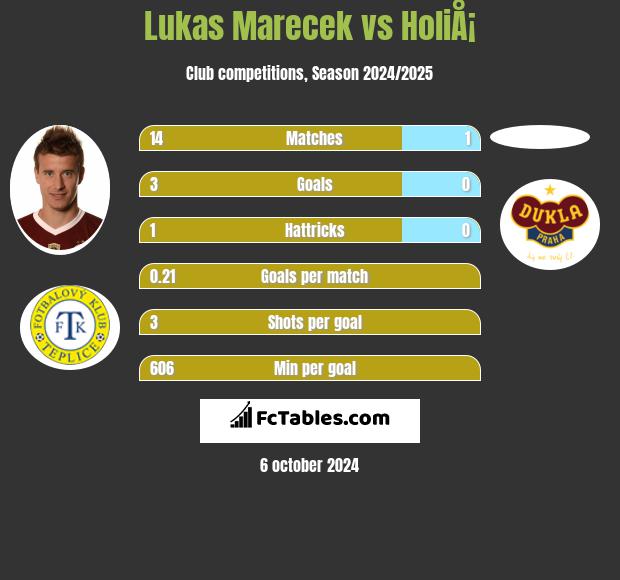 Lukas Marecek vs HoliÅ¡ h2h player stats