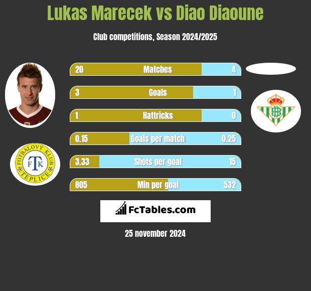 Lukas Marecek vs Diao Diaoune h2h player stats