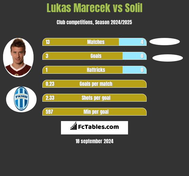 Lukas Marecek vs Solil h2h player stats