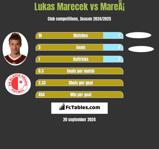 Lukas Marecek vs MareÅ¡ h2h player stats