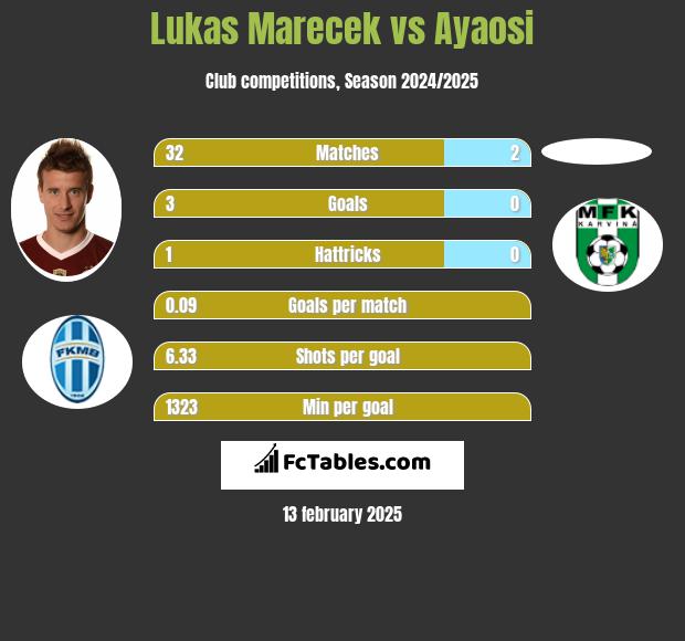 Lukas Marecek vs Ayaosi h2h player stats