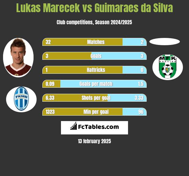 Lukas Marecek vs Guimaraes da Silva h2h player stats