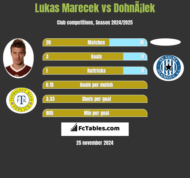 Lukas Marecek vs DohnÃ¡lek h2h player stats