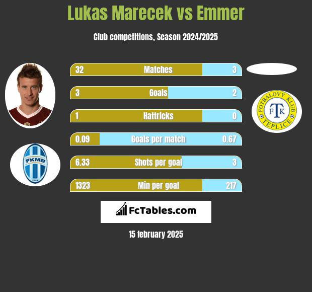 Lukas Marecek vs Emmer h2h player stats