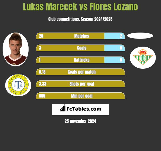 Lukas Marecek vs Flores Lozano h2h player stats