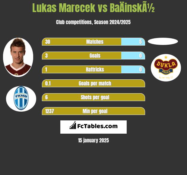 Lukas Marecek vs BaÄinskÃ½ h2h player stats