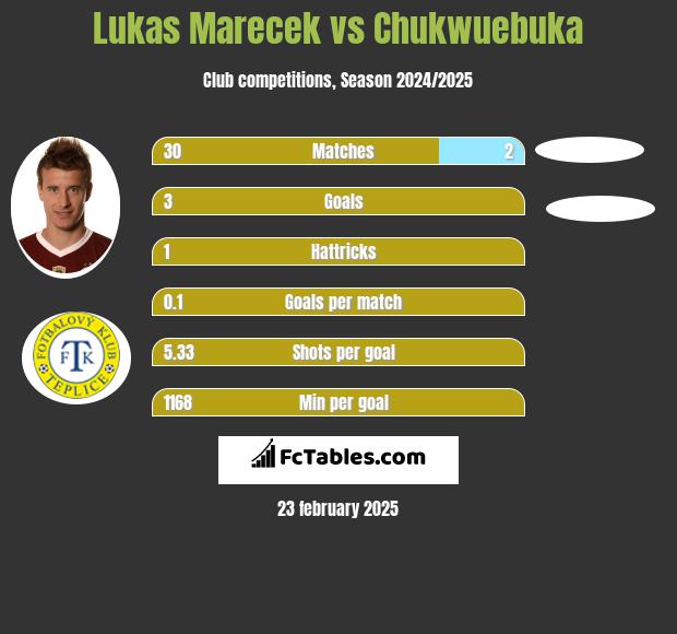 Lukas Marecek vs Chukwuebuka h2h player stats