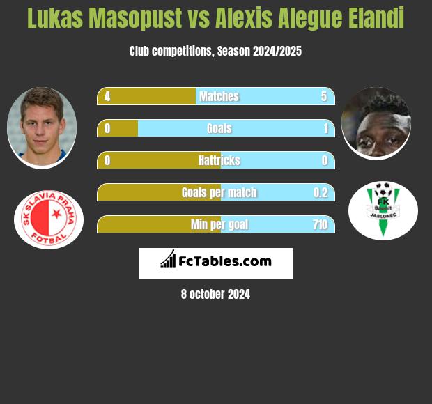 Lukas Masopust vs Alexis Alegue Elandi h2h player stats