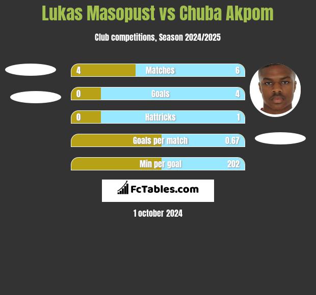 Lukas Masopust vs Chuba Akpom h2h player stats