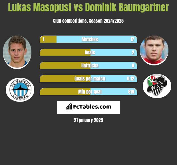 Lukas Masopust vs Dominik Baumgartner h2h player stats