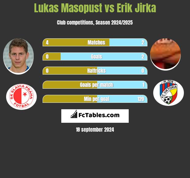 Lukas Masopust vs Erik Jirka h2h player stats