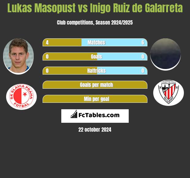 Lukas Masopust vs Inigo Ruiz de Galarreta h2h player stats