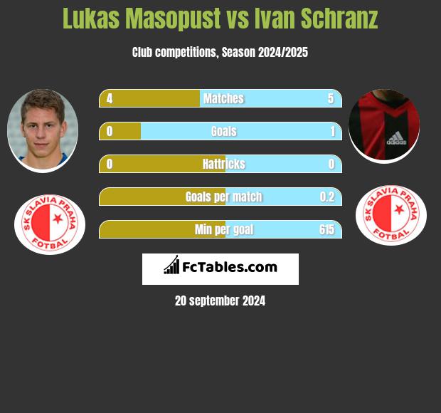 Lukas Masopust vs Ivan Schranz h2h player stats