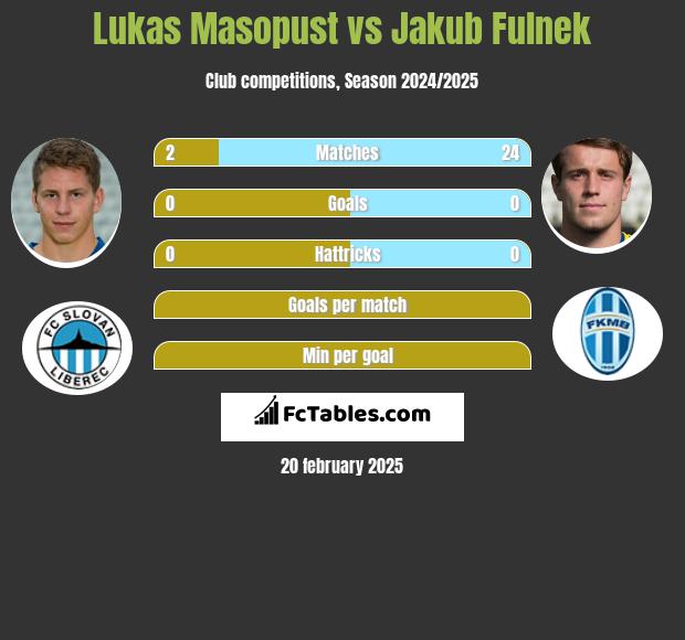 Lukas Masopust vs Jakub Fulnek h2h player stats