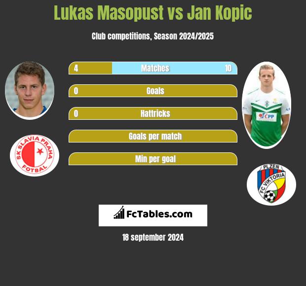 Lukas Masopust vs Jan Kopic h2h player stats