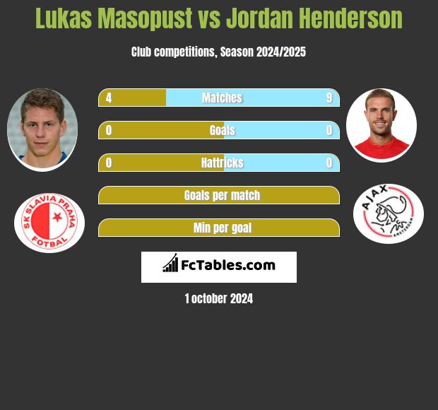 Lukas Masopust vs Jordan Henderson h2h player stats