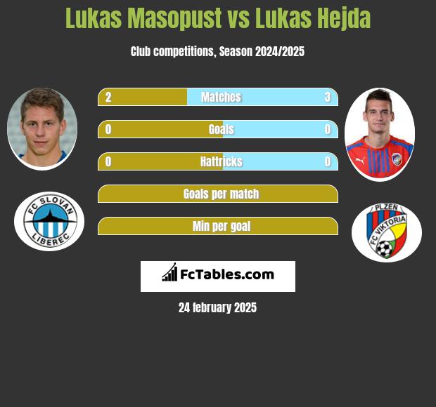 Lukas Masopust vs Lukas Hejda h2h player stats