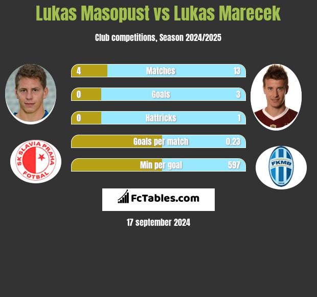 Lukas Masopust vs Lukas Marecek h2h player stats