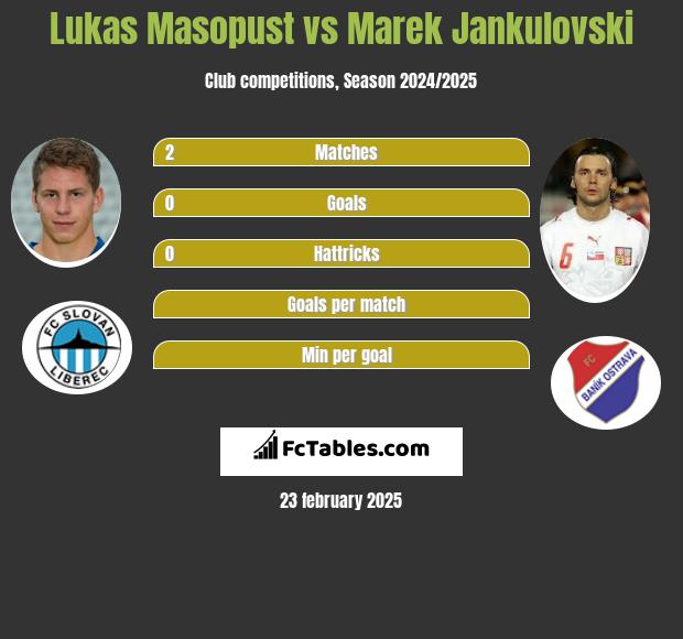 Lukas Masopust vs Marek Jankulovski h2h player stats