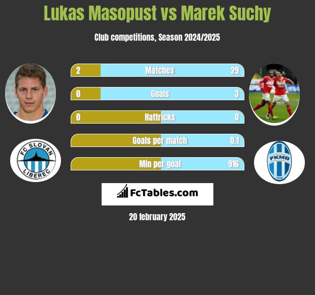 Lukas Masopust vs Marek Suchy h2h player stats