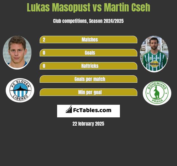 Lukas Masopust vs Martin Cseh h2h player stats