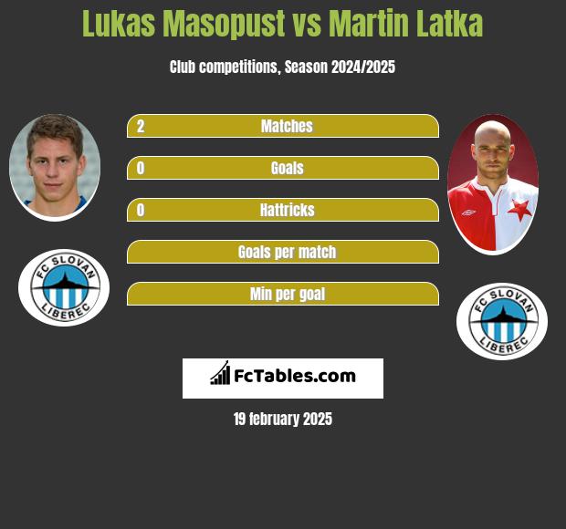 Lukas Masopust vs Martin Latka h2h player stats