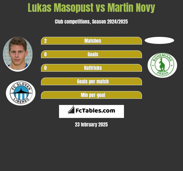 Lukas Masopust vs Martin Novy h2h player stats