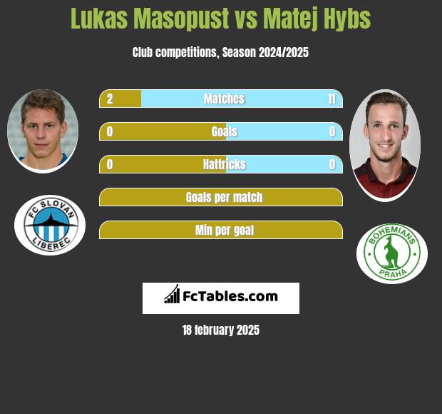 Lukas Masopust vs Matej Hybs h2h player stats