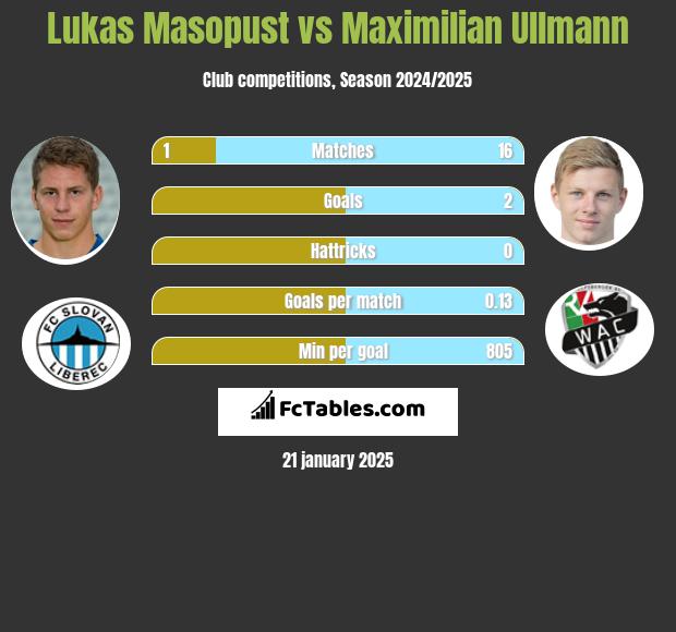 Lukas Masopust vs Maximilian Ullmann h2h player stats