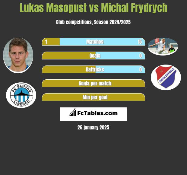 Lukas Masopust vs Michal Frydrych h2h player stats