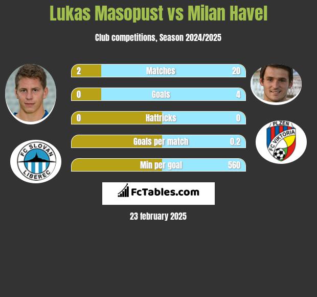 Lukas Masopust vs Milan Havel h2h player stats