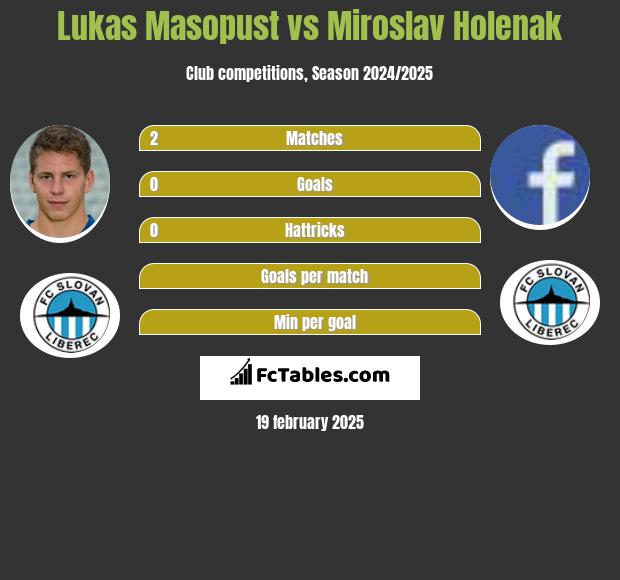 Lukas Masopust vs Miroslav Holenak h2h player stats