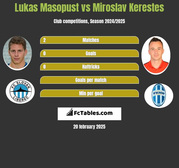 Lukas Masopust vs Miroslav Kerestes h2h player stats