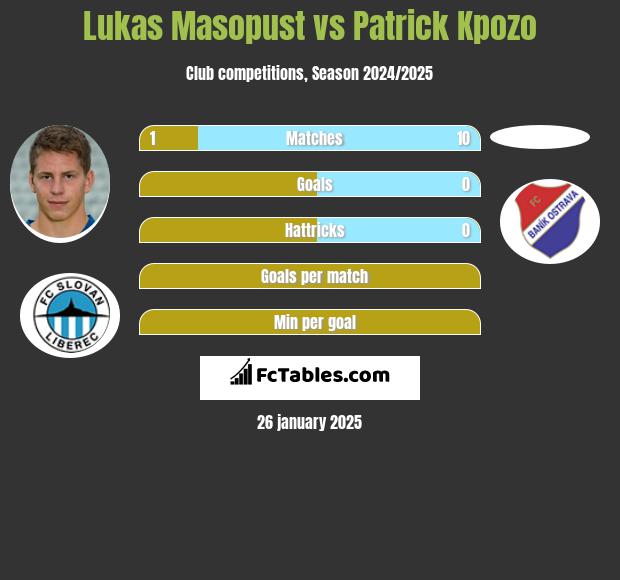 Lukas Masopust vs Patrick Kpozo h2h player stats